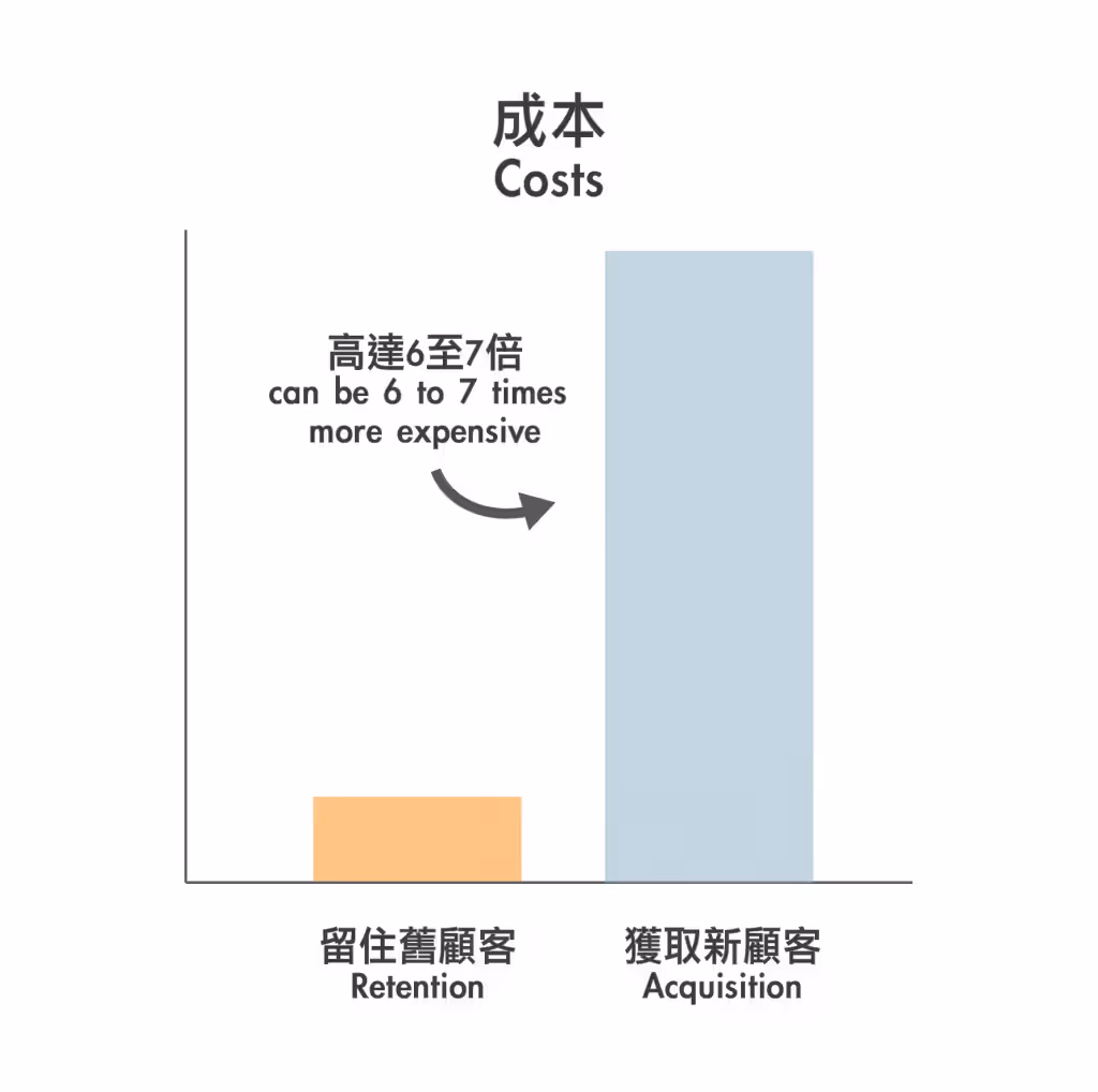 The cost of customer acquisition can be as high as 6 to 7 times as compared to customer retention.