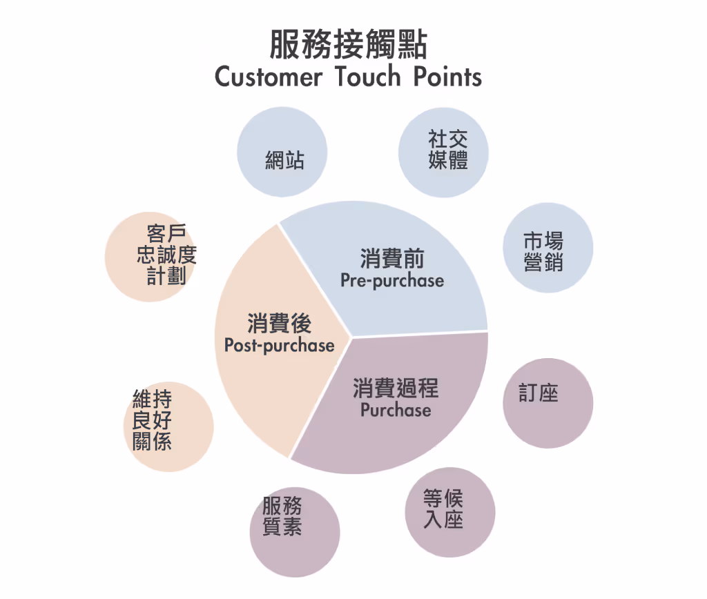 CRM改善服務接觸點提升客戶體驗
